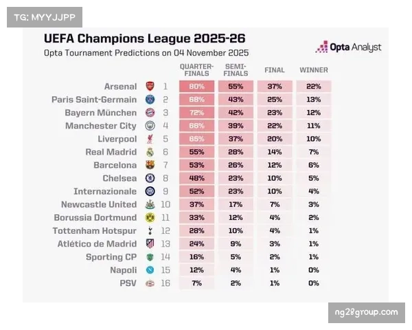 超级计算机预测欧冠晋级概率 阿森纳拜仁领跑直接晋级区